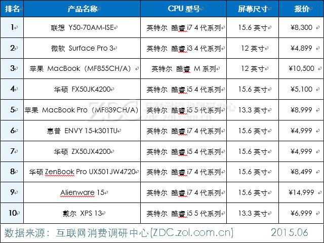 2015年5月中国笔记本电脑市场研究报告