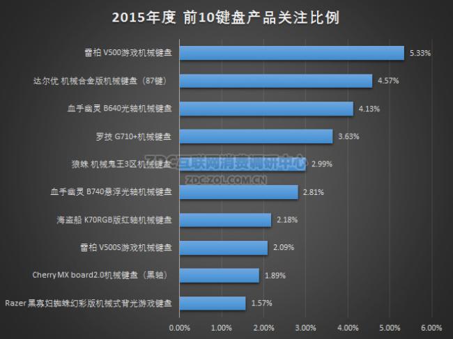 根据zol调研中心最新出炉的2015-2016年中国键盘市场研究年度报告显示