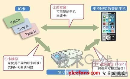 NFC近距离无线通信技术研究